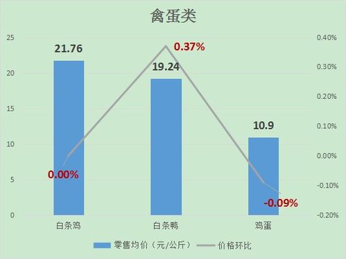 湖南上周生活必需品市場價格以漲為主，蔬菜、肉類、水果齊升